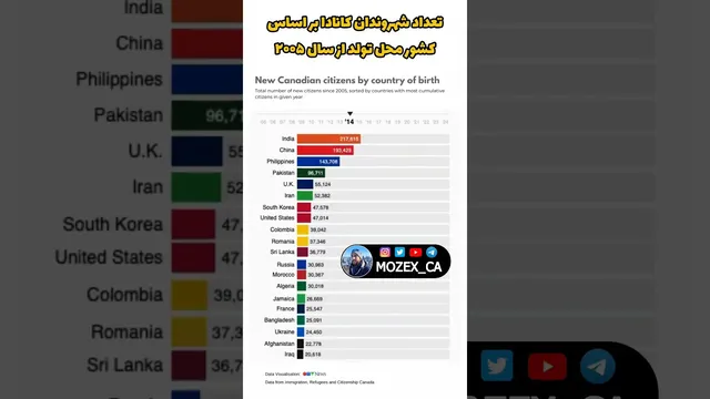 راهنمایی برای مهاجرت به کانادا 😁🇨🇦👌 #کانادا #ویزا #مهاجرت